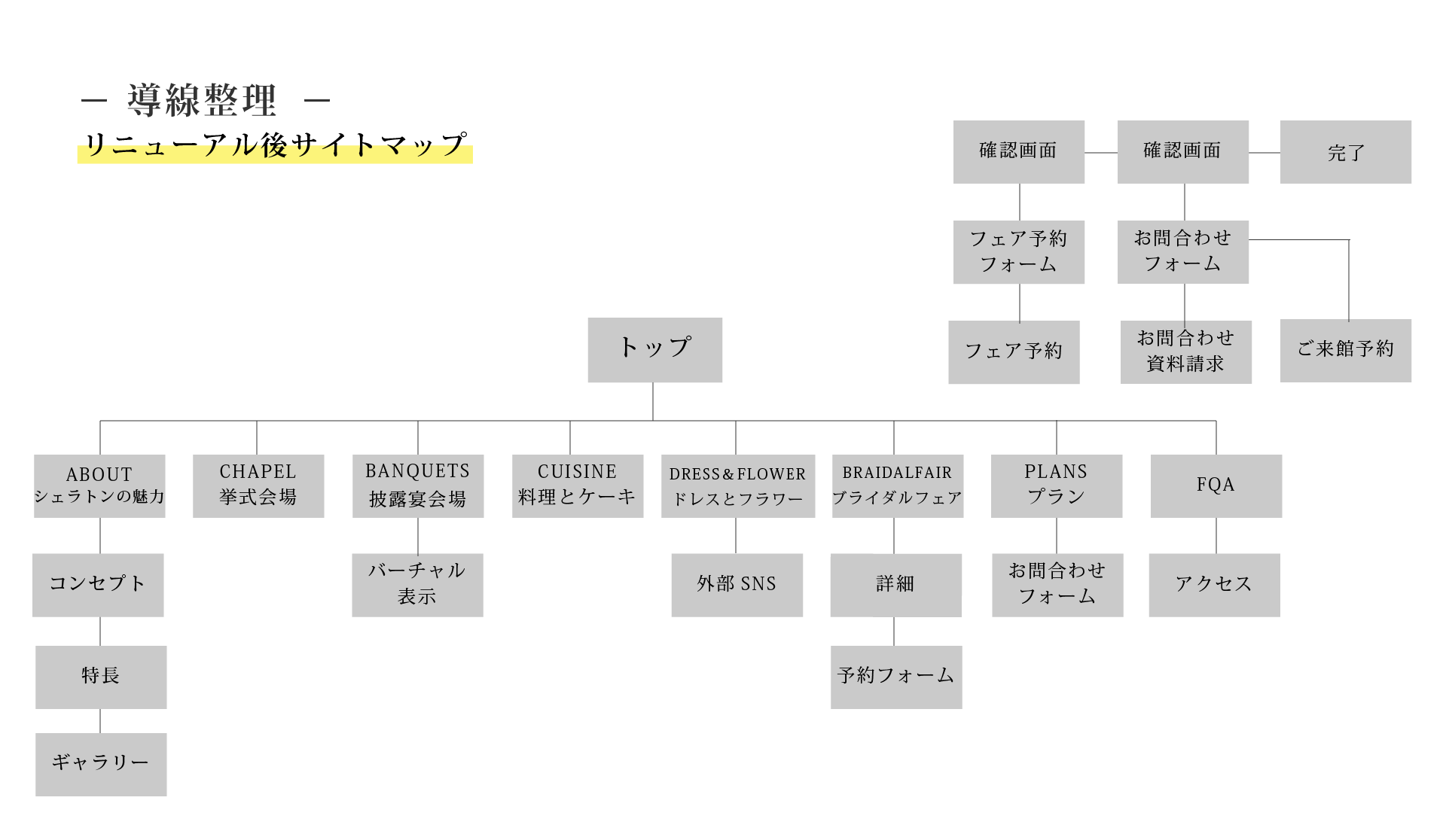 情報設計