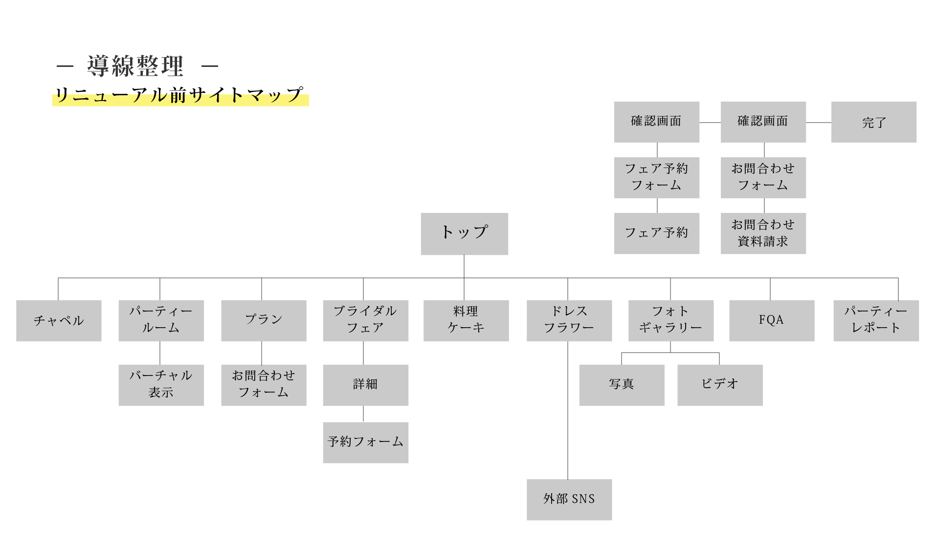 情報設計