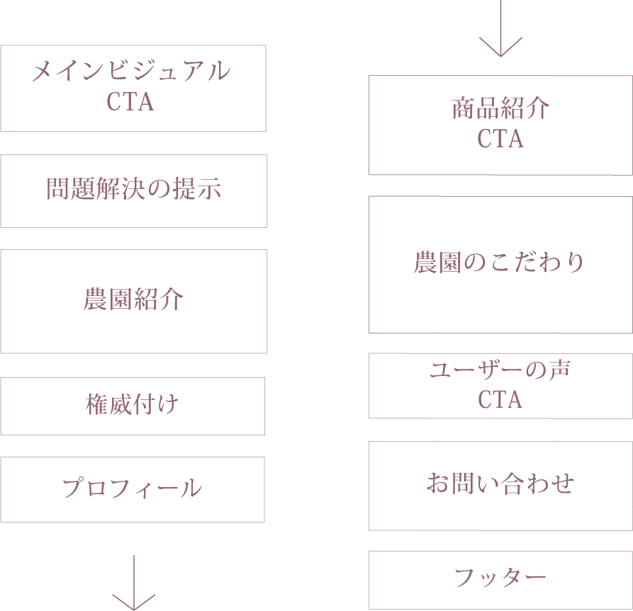 情報設計